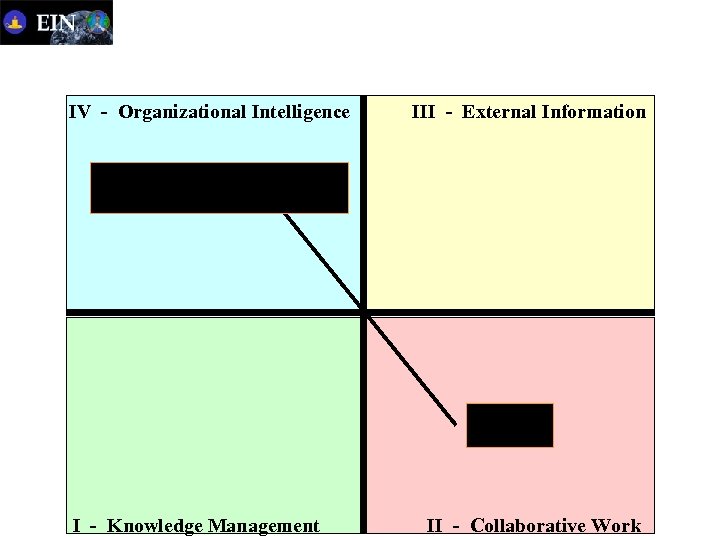 IV - Organizational Intelligence I - Knowledge Management III - External Information II -