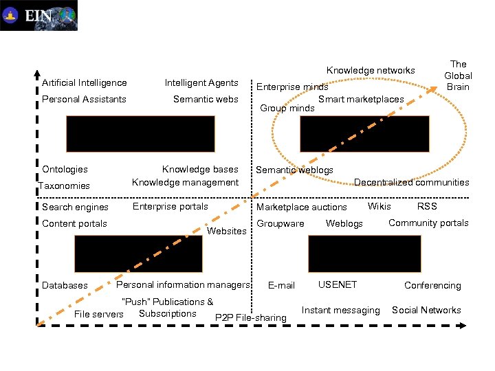 The Global Brain Knowledge networks Artificial Intelligence Intelligent Agents Personal Assistants Semantic webs Ontologies