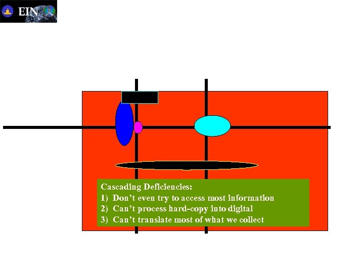 Cascading Deficiencies: 1) Don’t even try to access most information 2) Can’t process hard-copy