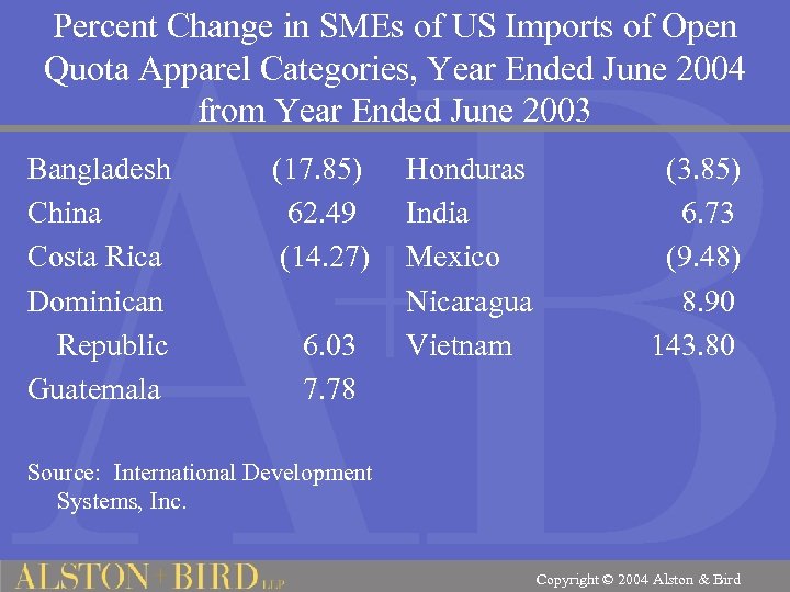 Percent Change in SMEs of US Imports of Open Quota Apparel Categories, Year Ended