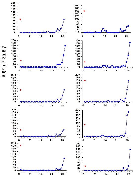 Fae cal coli for m cou n/ 100 ml 