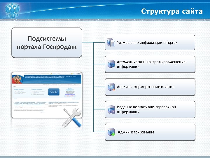 Структура сайта Подсистемы портала Госпродаж Размещение информации о торгах Автоматический контроль размещения информации Анализ