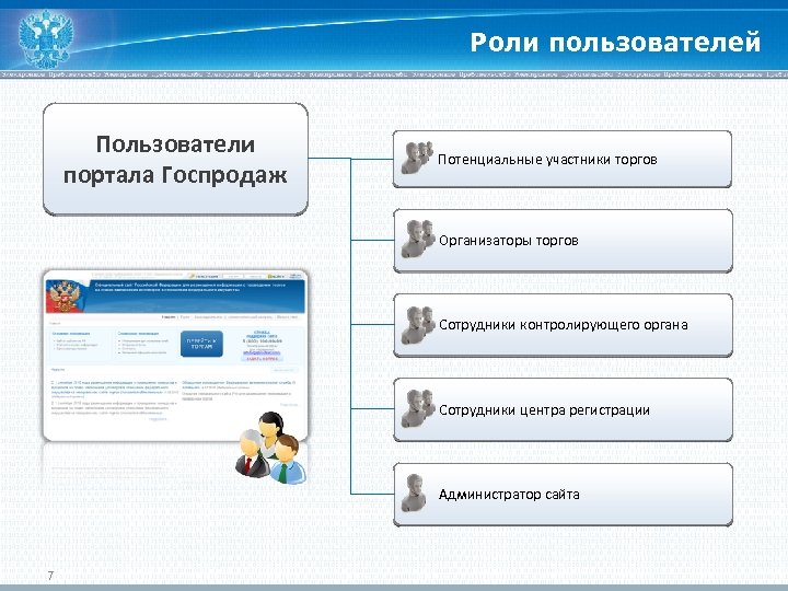 Роли пользователей Пользователи портала Госпродаж Потенциальные участники торгов Организаторы торгов Сотрудники контролирующего органа Сотрудники