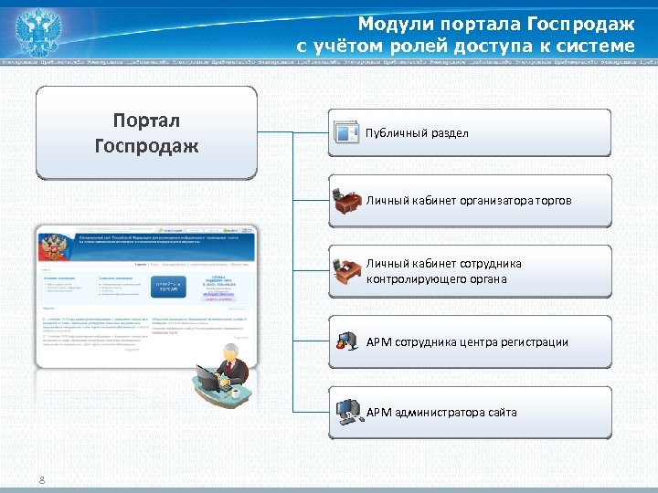Модули портала Госпродаж с учётом ролей доступа к системе Портал Госпродаж Публичный раздел Личный