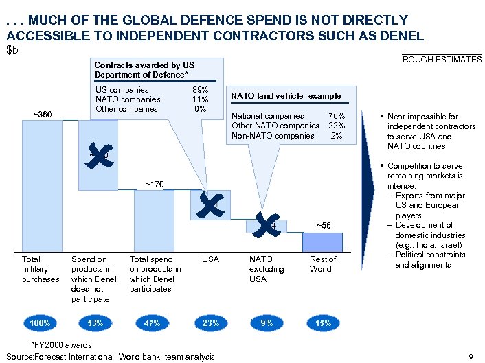 . . . MUCH OF THE GLOBAL DEFENCE SPEND IS NOT DIRECTLY ACCESSIBLE TO