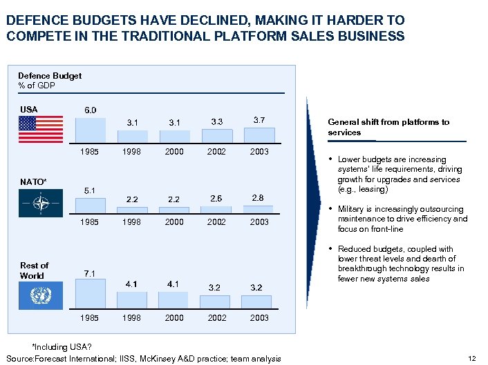 DEFENCE BUDGETS HAVE DECLINED, MAKING IT HARDER TO COMPETE IN THE TRADITIONAL PLATFORM SALES