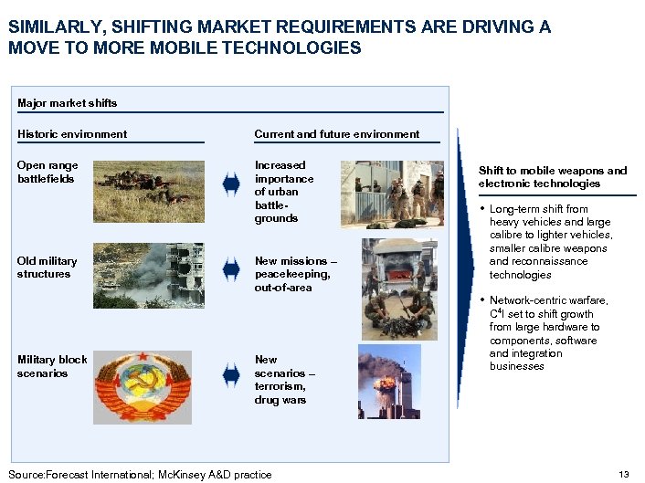 SIMILARLY, SHIFTING MARKET REQUIREMENTS ARE DRIVING A MOVE TO MORE MOBILE TECHNOLOGIES Major market