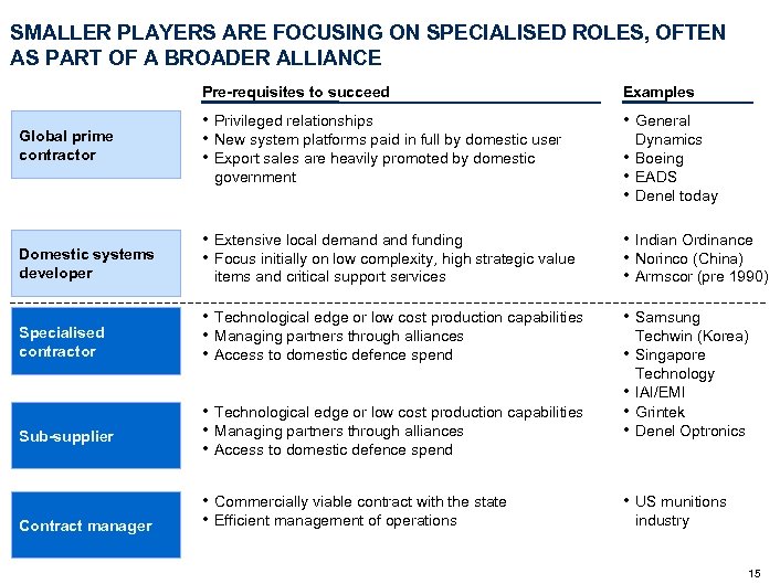 SMALLER PLAYERS ARE FOCUSING ON SPECIALISED ROLES, OFTEN AS PART OF A BROADER ALLIANCE