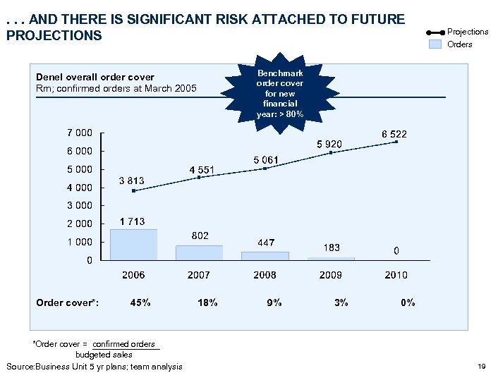 . . . AND THERE IS SIGNIFICANT RISK ATTACHED TO FUTURE PROJECTIONS Benchmark order