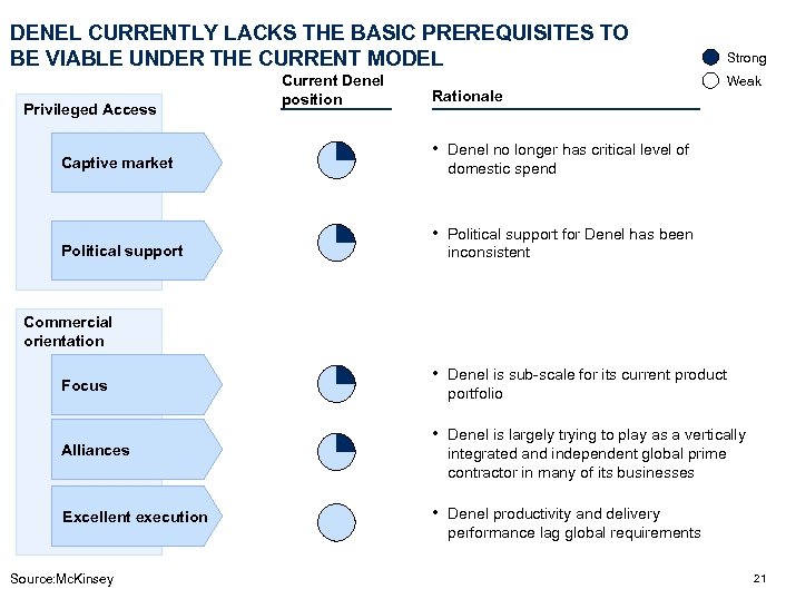 DENEL CURRENTLY LACKS THE BASIC PREREQUISITES TO BE VIABLE UNDER THE CURRENT MODEL Privileged