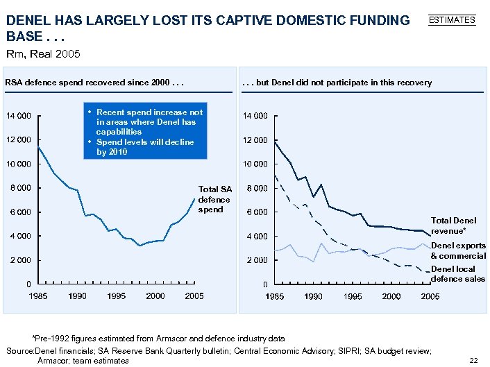 DENEL HAS LARGELY LOST ITS CAPTIVE DOMESTIC FUNDING BASE. . . ESTIMATES Rm, Real