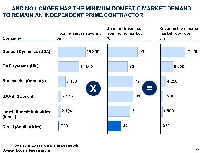 . . . AND NO LONGER HAS THE MINIMUM DOMESTIC MARKET DEMAND TO REMAIN