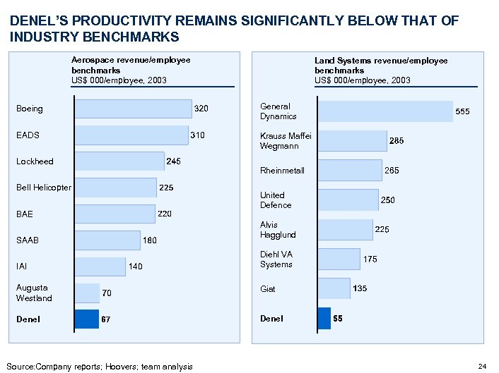 DENEL’S PRODUCTIVITY REMAINS SIGNIFICANTLY BELOW THAT OF INDUSTRY BENCHMARKS Aerospace revenue/employee benchmarks US$ 000/employee,