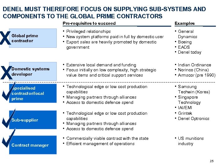 DENEL MUST THEREFORE FOCUS ON SUPPLYING SUB-SYSTEMS AND COMPONENTS TO THE GLOBAL PRIME CONTRACTORS