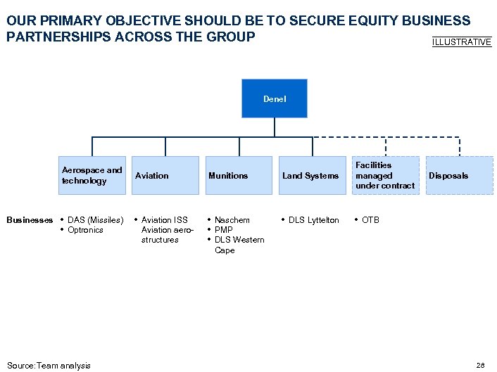 OUR PRIMARY OBJECTIVE SHOULD BE TO SECURE EQUITY BUSINESS PARTNERSHIPS ACROSS THE GROUP ILLUSTRATIVE