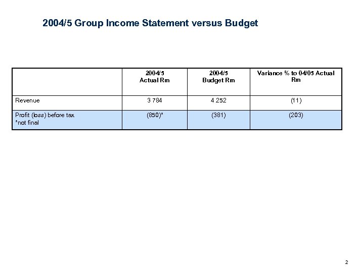 2004/5 Group Income Statement versus Budget 2004/5 Actual Rm 2004/5 Budget Rm Variance %