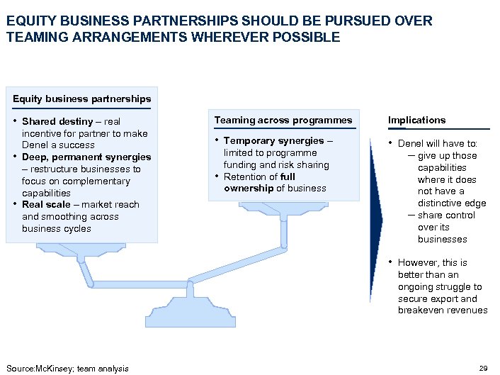 EQUITY BUSINESS PARTNERSHIPS SHOULD BE PURSUED OVER TEAMING ARRANGEMENTS WHEREVER POSSIBLE Equity business partnerships