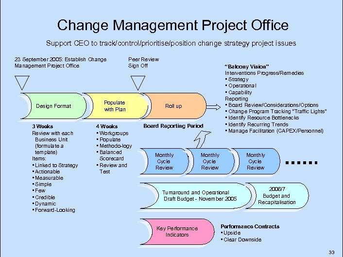 Change Management Project Office Support CEO to track/control/prioritise/position change strategy project issues 23 September