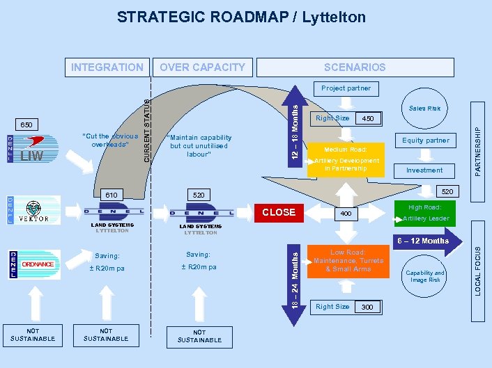 STRATEGIC ROADMAP / Lyttelton INTEGRATION OVER CAPACITY SCENARIOS 610 “Maintain capability but cut unutilised