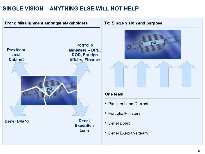 SINGLE VISION – ANYTHING ELSE WILL NOT HELP From: Misalignment amongst stakeholders President and