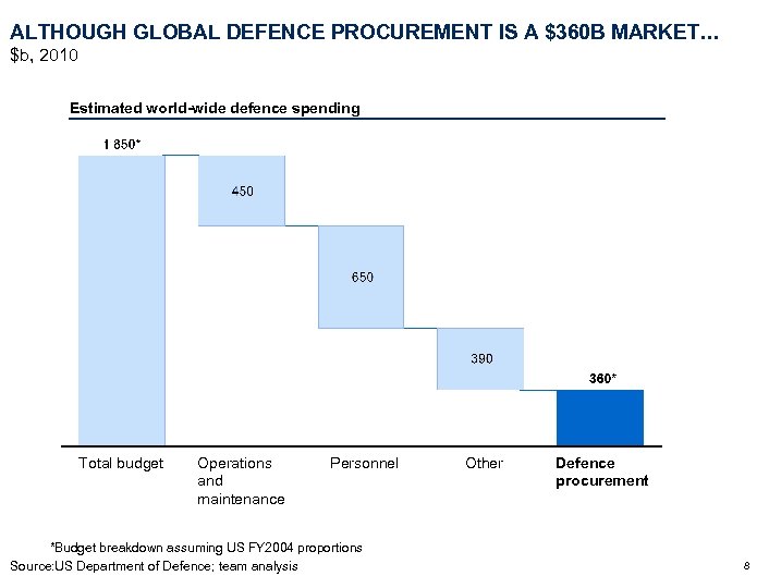 ALTHOUGH GLOBAL DEFENCE PROCUREMENT IS A $360 B MARKET… $b, 2010 Estimated world-wide defence