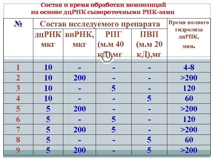 Состав и время обработки композиций на основе дц. РНК сывороточными РНК-зами № 1 2