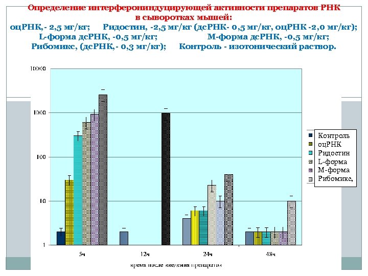 Определение интерферониндуцирующей активности препаратов РНК в сыворотках мышей: оц. РНК, - 2, 5 мг/кг;