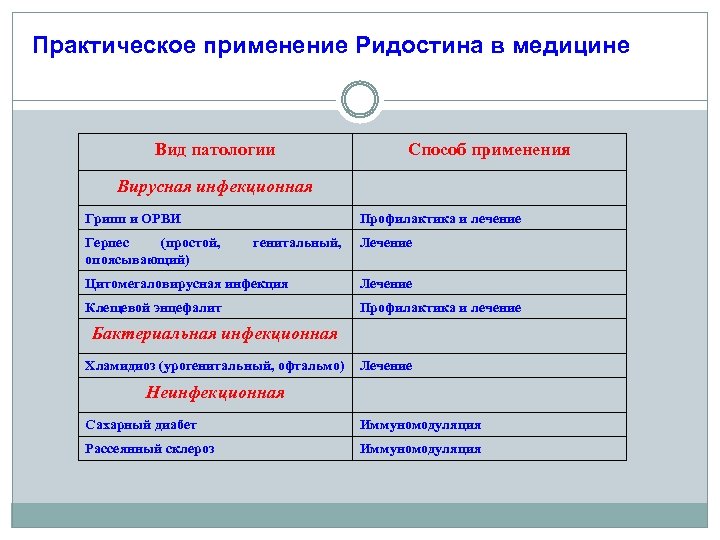 Практическое применение Ридостина в медицине Вид патологии Способ применения Вирусная инфекционная Грипп и ОРВИ