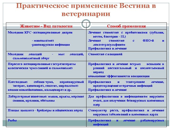 Практическое применение Вестина в ветеринарии Животное - Вид патологии Способ применения Молодняк КРС -ассоциированные