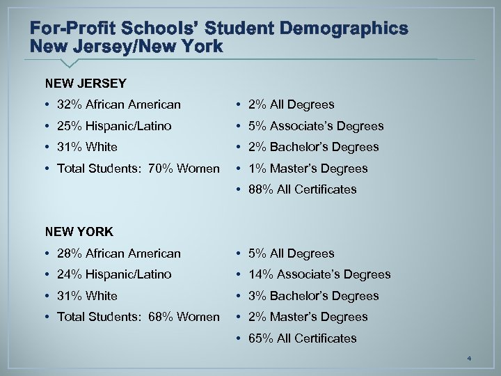 For-Profit Schools’ Student Demographics New Jersey/New York NEW JERSEY • 32% African American •