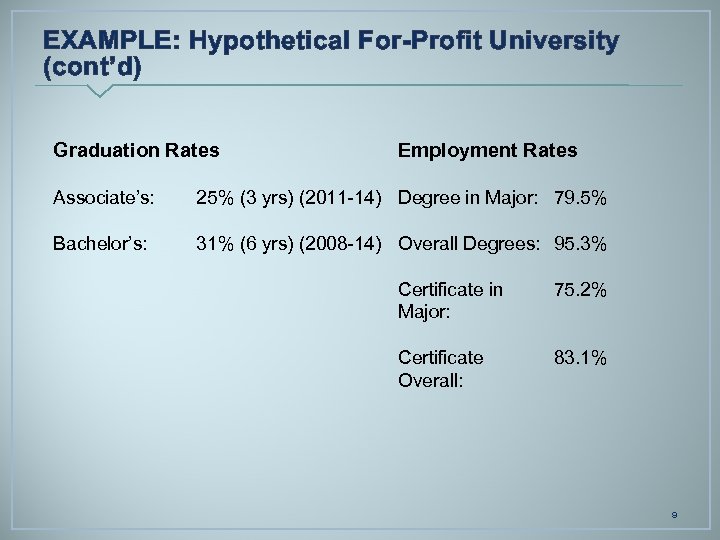EXAMPLE: Hypothetical For-Profit University (cont’d) Graduation Rates Employment Rates Associate’s: 25% (3 yrs) (2011