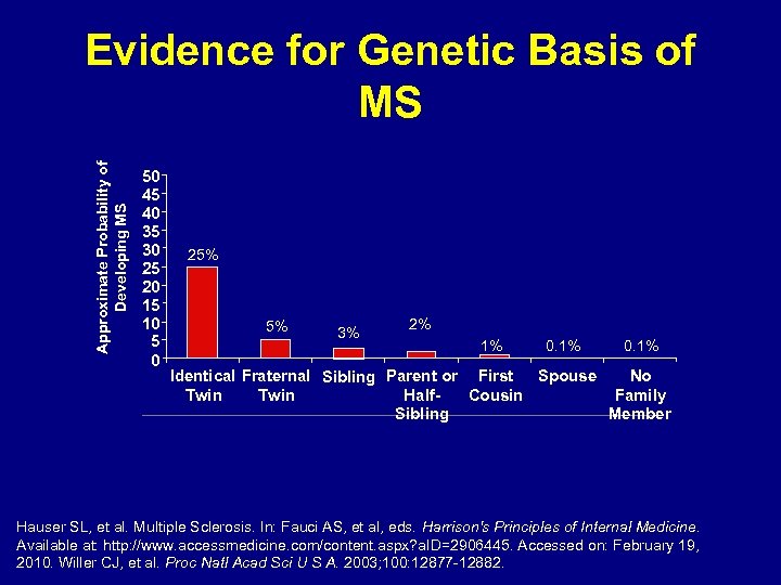 Approximate Probability of Developing MS Evidence for Genetic Basis of MS 50 45 40