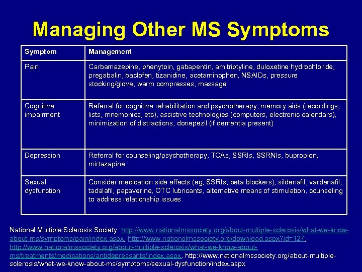 Managing Other MS Symptoms Symptom Management Pain Carbamazepine, phenytoin, gabapentin, amitriptyline, duloxetine hydrochloride, pregabalin,