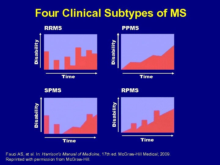Four Clinical Subtypes of MS PPMS Disability RRMS Time RPMS Disability SPMS Time Fauci