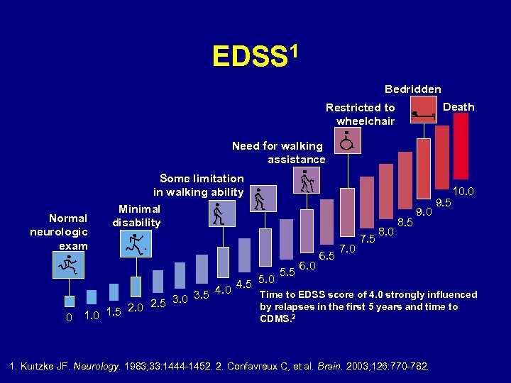 EDSS 1 Bedridden Death Restricted to wheelchair Need for walking assistance Normal neurologic exam