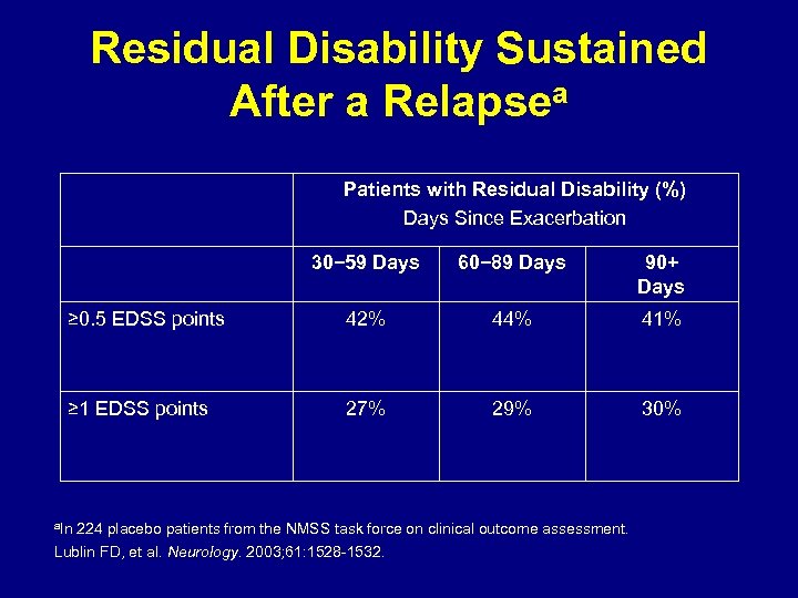 Residual Disability Sustained After a Relapsea Patients with Residual Disability (%) Days Since Exacerbation