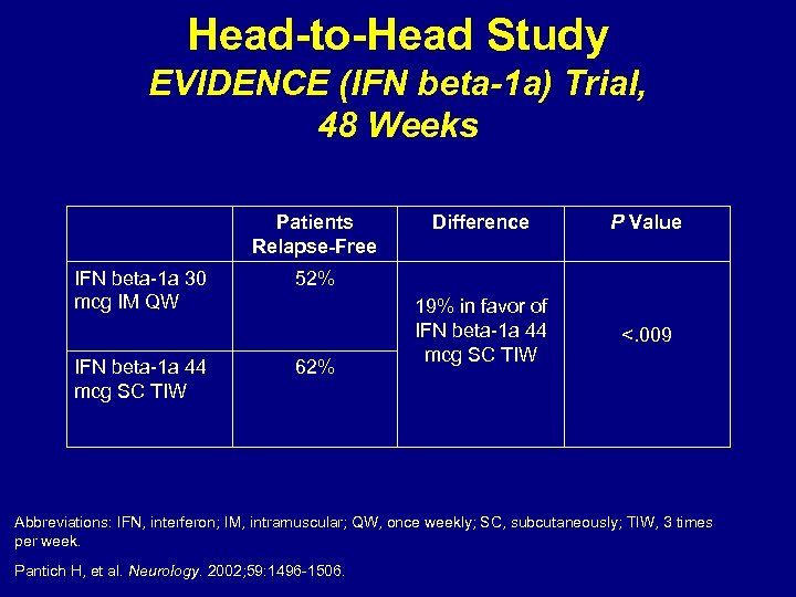 Head-to-Head Study EVIDENCE (IFN beta-1 a) Trial, 48 Weeks Patients Relapse-Free IFN beta-1 a