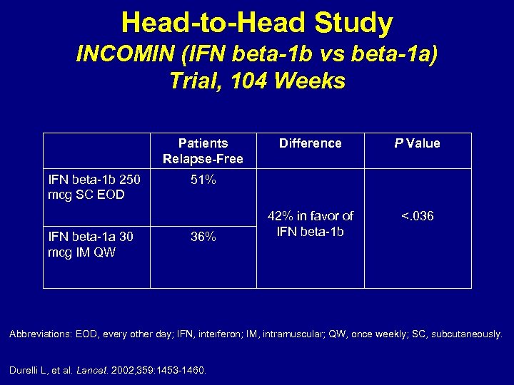 Head-to-Head Study INCOMIN (IFN beta-1 b vs beta-1 a) Trial, 104 Weeks Patients Relapse-Free