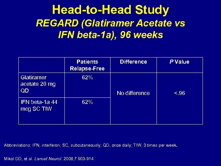Head-to-Head Study REGARD (Glatiramer Acetate vs IFN beta-1 a), 96 weeks Patients Relapse-Free <.