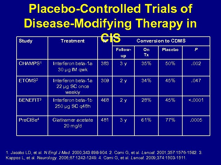 Placebo-Controlled Trials of Disease-Modifying Therapy in CIS Study Treatment N Conversion to CDMS Followup