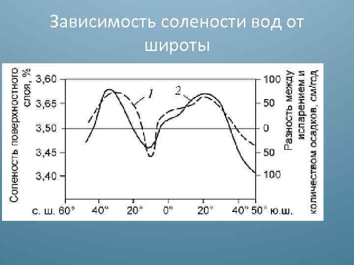Зависимость солености вод от широты 
