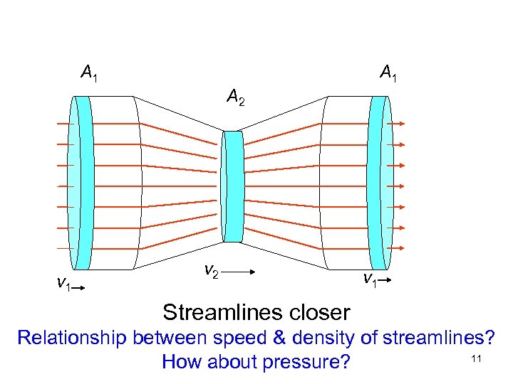 A 1 A 2 v 1 v 2 v 1 Streamlines closer Relationship between