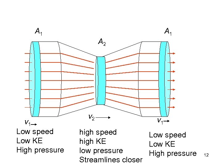 A 1 A 2 v 1 Low speed Low KE High pressure v 2