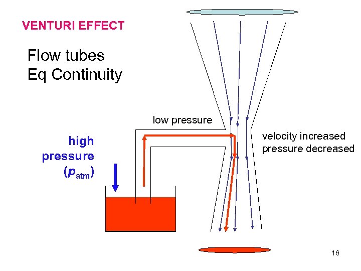 VENTURI EFFECT Flow tubes Eq Continuity low pressure high pressure (patm) velocity increased pressure