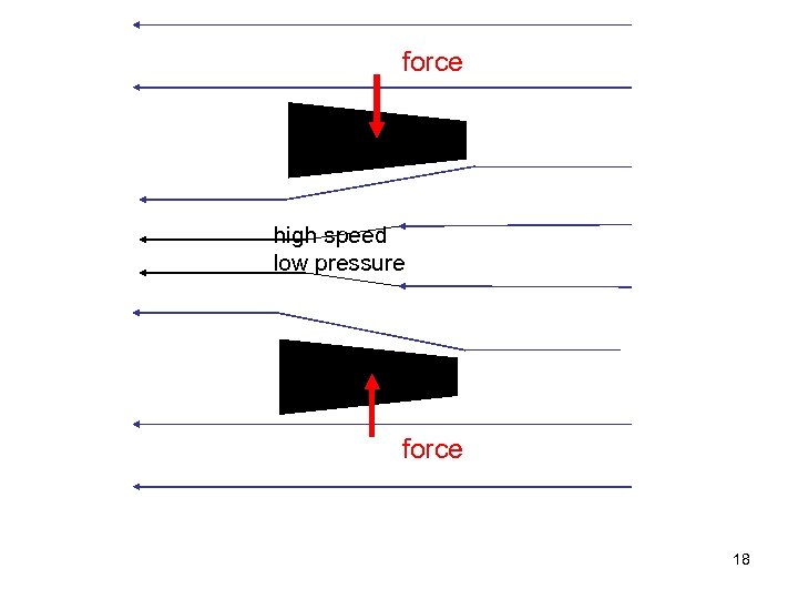 force high speed low pressure force 18 