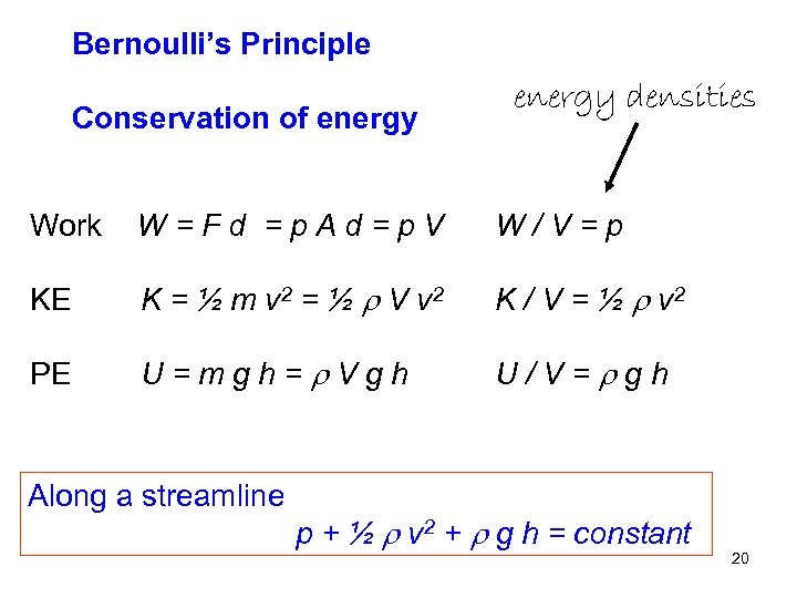 Bernoulli’s Principle Conservation of energy densities Work W=Fd =p. Ad=p. V W/V=p KE K
