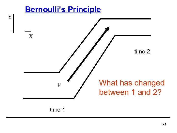 Y Bernoulli’s Principle X time 2 What has changed between 1 and 2? time