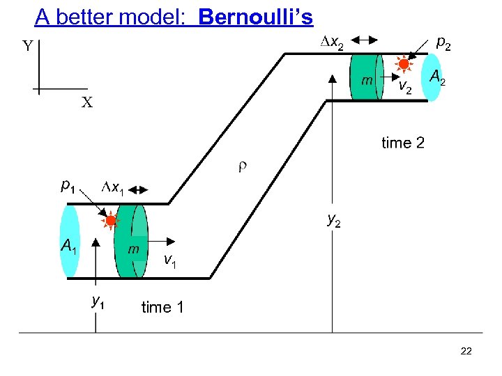 A better model: Bernoulli’s 22 