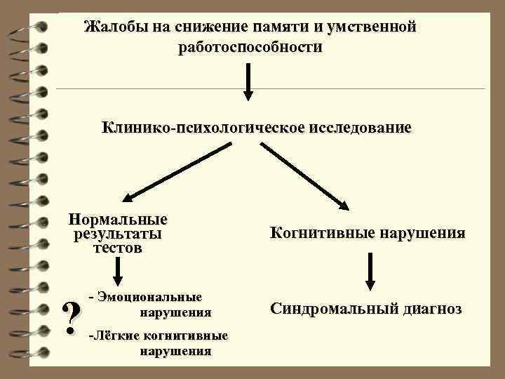 Жалобы на снижение памяти и умственной работоспособности Клинико-психологическое исследование Нормальные результаты тестов ? -