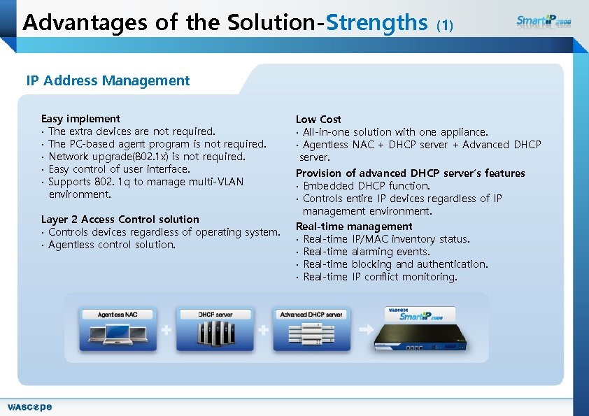 Advantages of the Solution-Strengths (1) IP Address Management Easy implement ∙ The extra devices